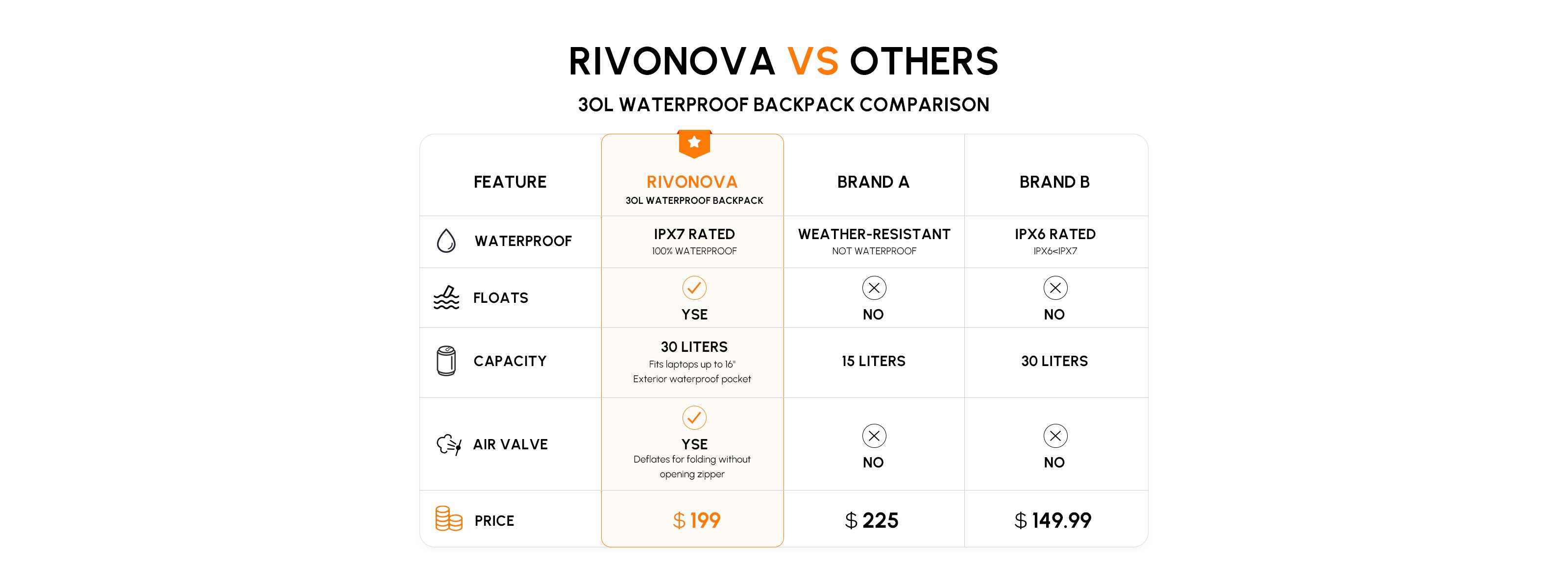 Rivonova 30L waterproof backpacks vs others