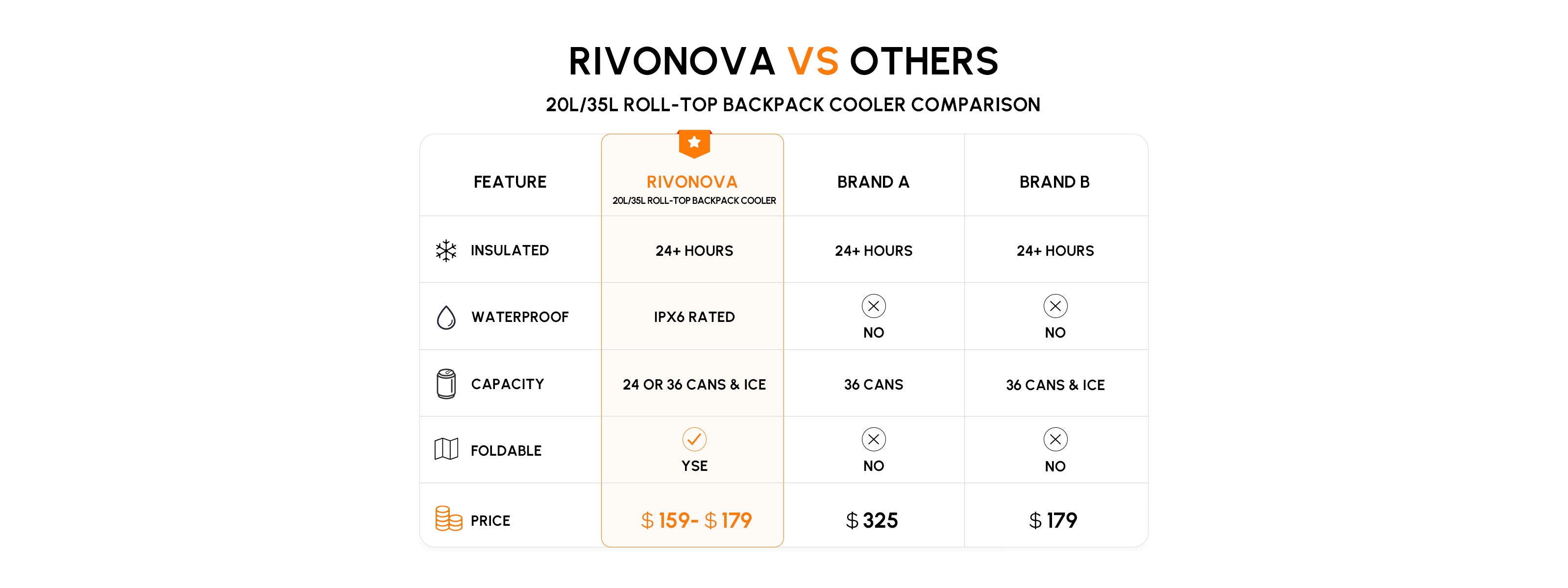 rivonova roll-top backpack cooler vs others