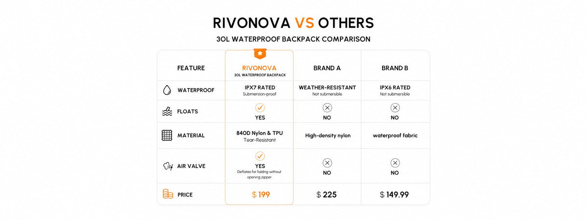 RIVONOVA 30L waterproof backpack comparison: submersion-proof IPX7 construction and 840D Nylon & TPU tear-resistant material.