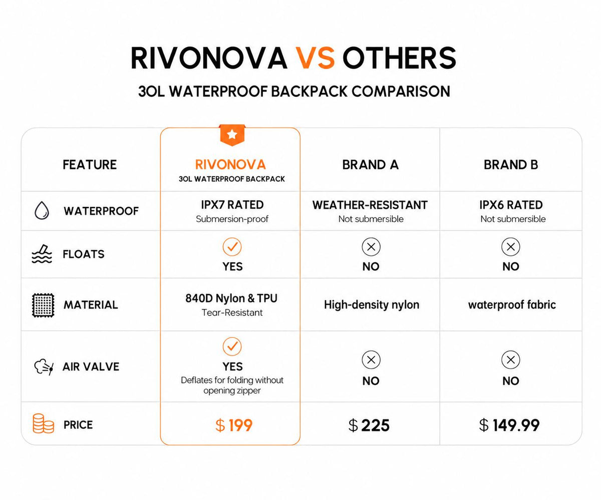 RIVONOVA 30L waterproof backpack comparison with submersion-proof construction and 840D Nylon & TPU tear-resistant material.